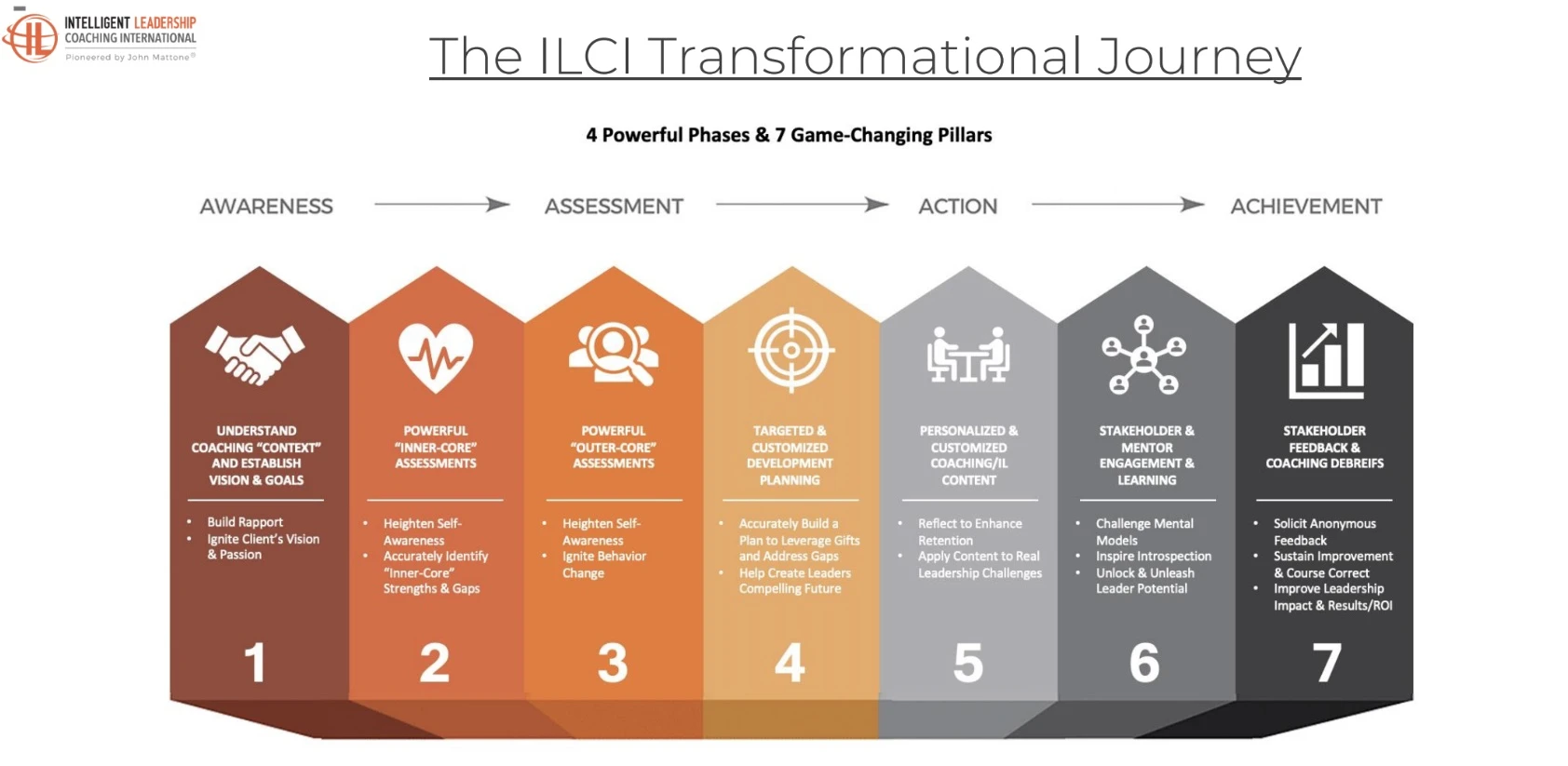 The ILCI Transformational Journey: 4 fases (Awareness, Assessment, Action, Achievement) en 7 pijlers van de Intelligent Leadership-methodiek